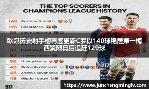 欧冠历史射手榜再度更新C罗以140球稳居第一梅西紧随其后追赶129球